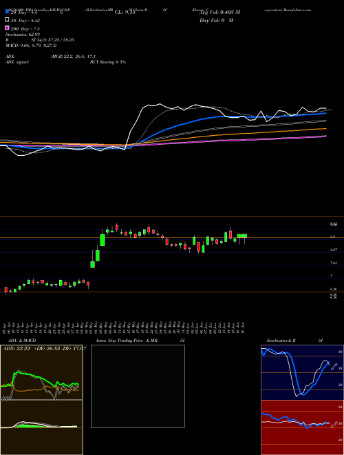 Harsco Corporation HSC Support Resistance charts Harsco Corporation HSC NYSE