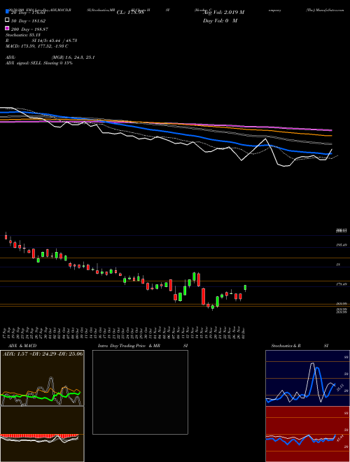 Hershey Company (The) HSY Support Resistance charts Hershey Company (The) HSY NYSE