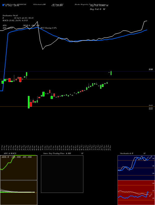 Chart Hersha Hospitality (HT-C)  Technical (Analysis) Reports Hersha Hospitality [