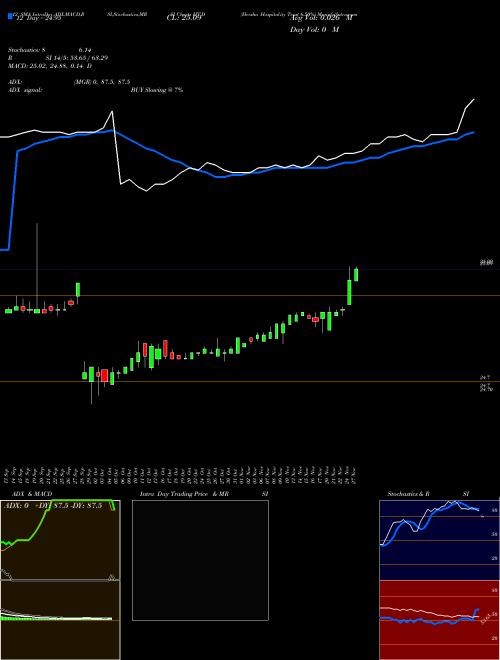 Chart Hersha Hospitality (HT-D)  Technical (Analysis) Reports Hersha Hospitality [