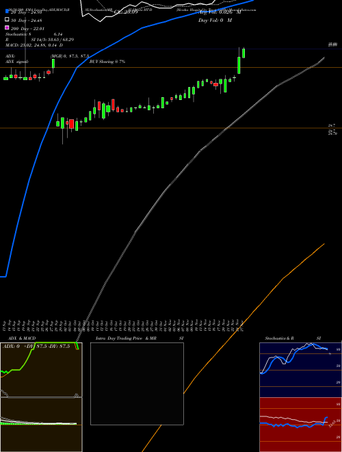 Hersha Hospitality Trust 6.50% HT-D Support Resistance charts Hersha Hospitality Trust 6.50% HT-D NYSE