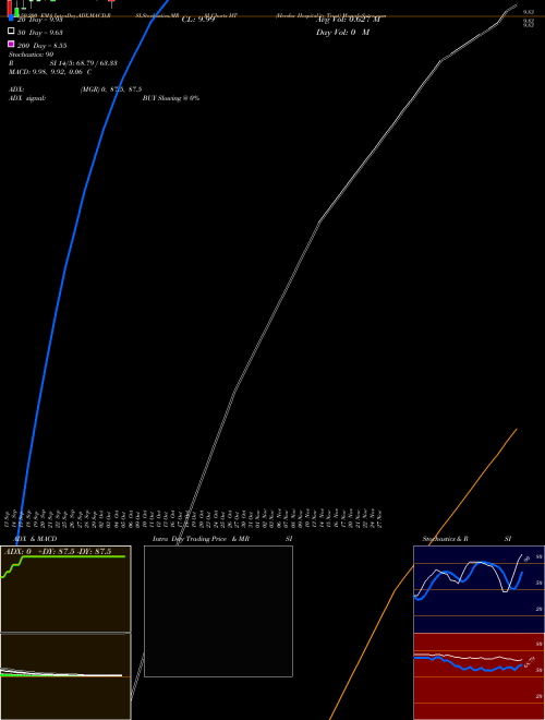 Hersha Hospitality Trust HT Support Resistance charts Hersha Hospitality Trust HT NYSE