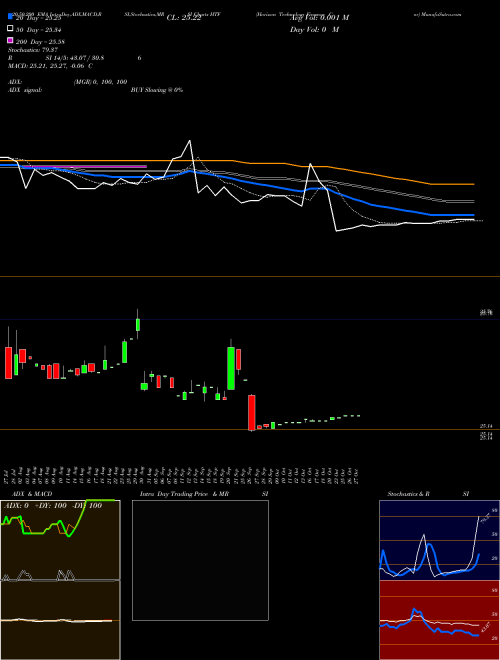 Horizon Technology Finance Cor HTF Support Resistance charts Horizon Technology Finance Cor HTF NYSE