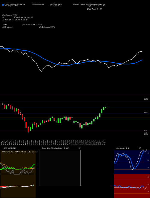 Chart Hercules Capital (HTGC)  Technical (Analysis) Reports Hercules Capital [