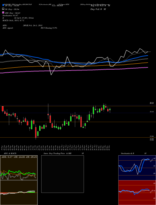 Hilltop Holdings Inc. HTH Support Resistance charts Hilltop Holdings Inc. HTH NYSE