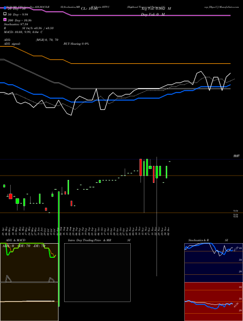 Highland Transcend Partners I Corp [Htpa.U] HTP.U Support Resistance charts Highland Transcend Partners I Corp [Htpa.U] HTP.U NYSE