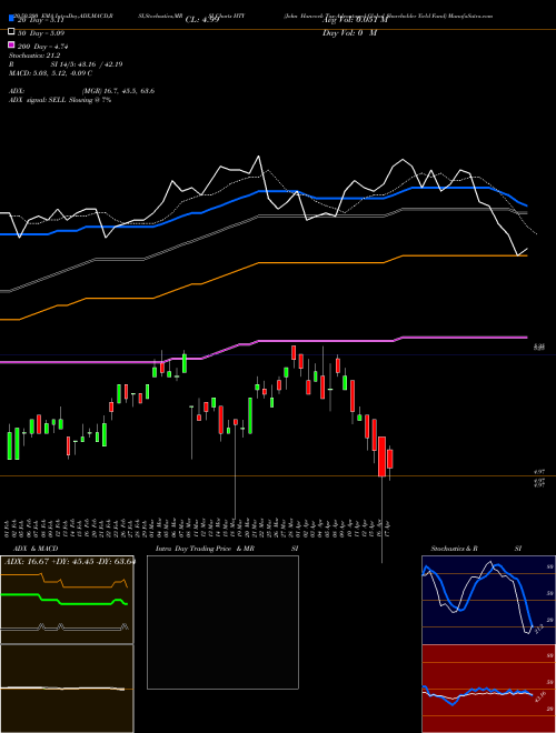 John Hancock Tax-Advantaged Global Shareholder Yield Fund HTY Support Resistance charts John Hancock Tax-Advantaged Global Shareholder Yield Fund HTY NYSE