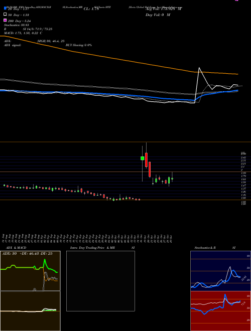 Hertz Global Holdings, Inc HTZ Support Resistance charts Hertz Global Holdings, Inc HTZ NYSE