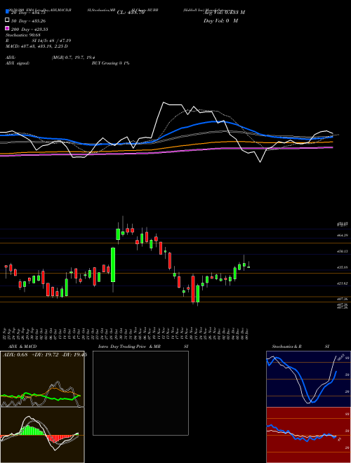 Hubbell Inc HUBB Support Resistance charts Hubbell Inc HUBB NYSE