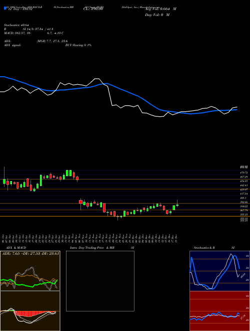 Chart Hubspot Inc (HUBS)  Technical (Analysis) Reports Hubspot Inc [