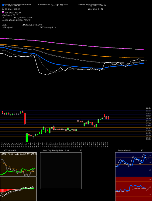 Humana Inc. HUM Support Resistance charts Humana Inc. HUM NYSE