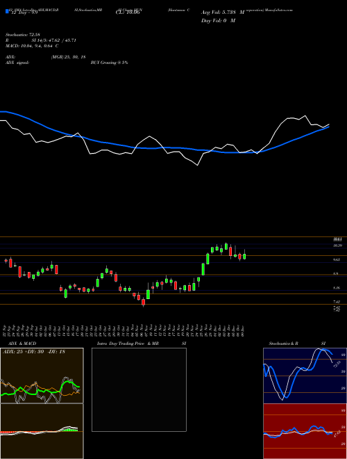 Chart Huntsman Corporation (HUN)  Technical (Analysis) Reports Huntsman Corporation [