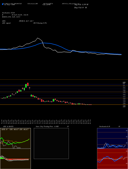 Chart Huya Inc (HUYA)  Technical (Analysis) Reports Huya Inc [