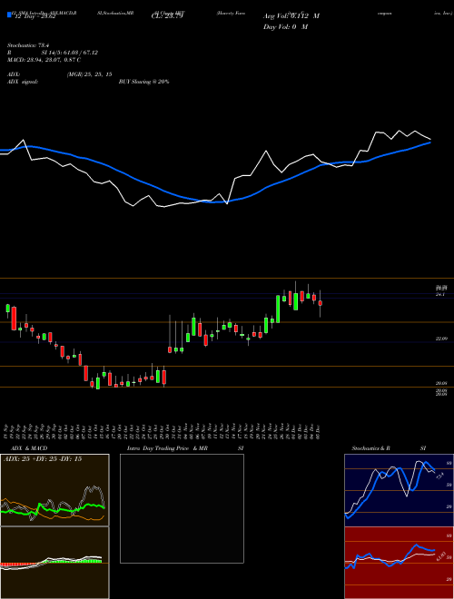 Chart Haverty Furniture (HVT)  Technical (Analysis) Reports Haverty Furniture [