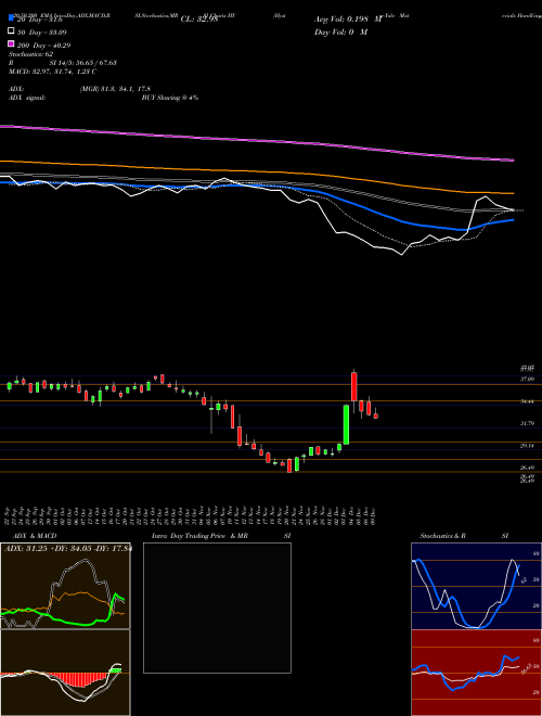 Hyster-Yale Materials Handling, Inc. HY Support Resistance charts Hyster-Yale Materials Handling, Inc. HY NYSE