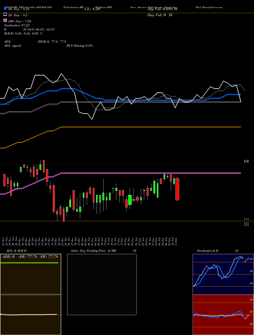 New America High Income Fund, Inc. (The) HYB Support Resistance charts New America High Income Fund, Inc. (The) HYB NYSE