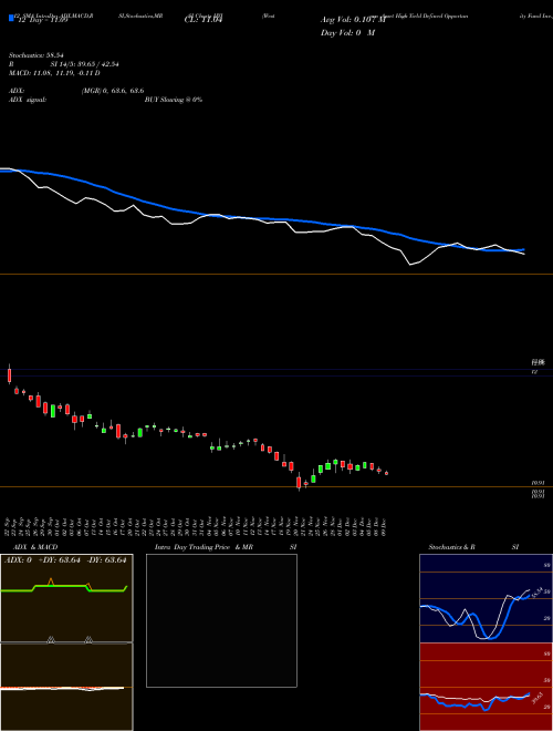 Chart Western Asset (HYI)  Technical (Analysis) Reports Western Asset [