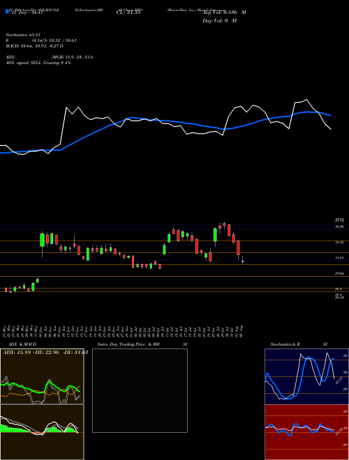 Chart Marinemax Inc (HZO)  Technical (Analysis) Reports Marinemax Inc [