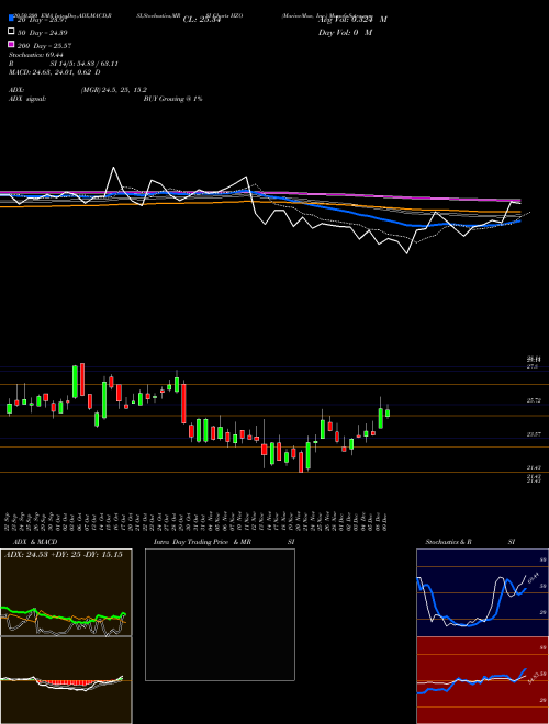 MarineMax, Inc. HZO Support Resistance charts MarineMax, Inc. HZO NYSE