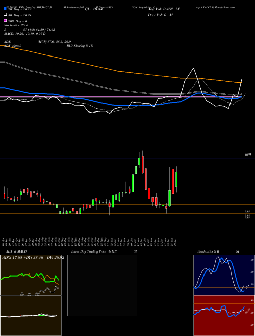 ION Acquisition Corp 1 Ltd Cl A IACA Support Resistance charts ION Acquisition Corp 1 Ltd Cl A IACA NYSE