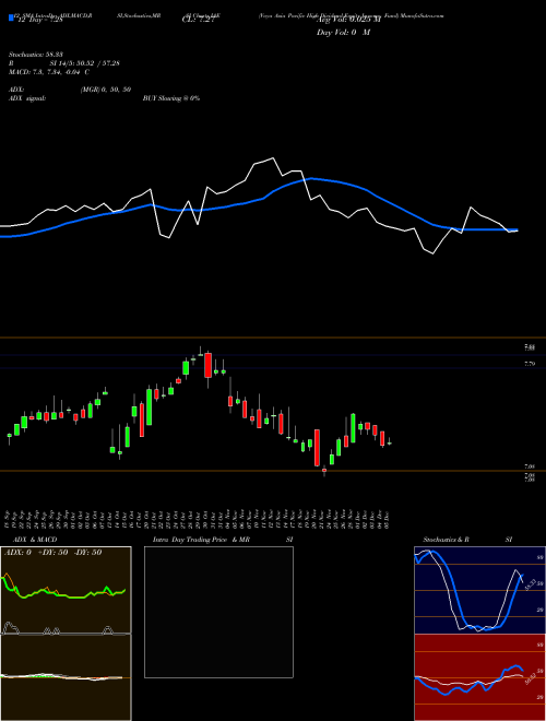 Chart Voya Asia (IAE)  Technical (Analysis) Reports Voya Asia [