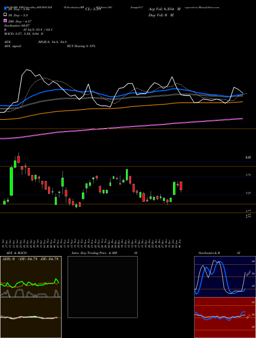 Iamgold Corporation IAG Support Resistance charts Iamgold Corporation IAG NYSE