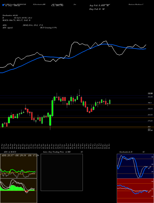 Chart International Business (IBM)  Technical (Analysis) Reports International Business [