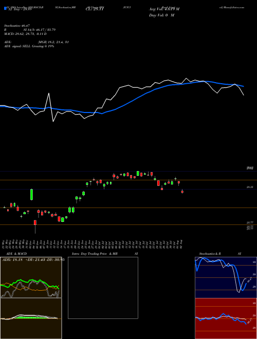 Chart Icici Bank (IBN)  Technical (Analysis) Reports Icici Bank [