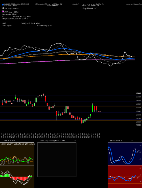 Installed Building Products, Inc. IBP Support Resistance charts Installed Building Products, Inc. IBP NYSE