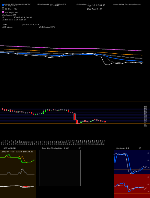 Independence Contract Drilling, Inc. ICD Support Resistance charts Independence Contract Drilling, Inc. ICD NYSE