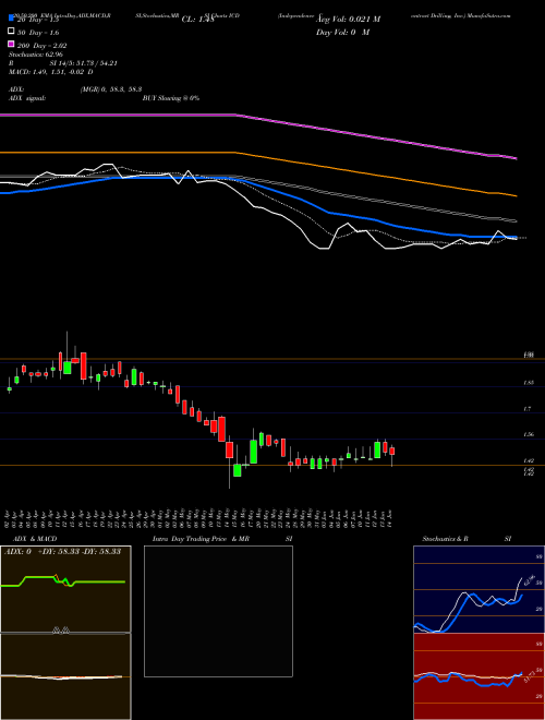Independence Contract Drilling, Inc. ICD Support Resistance charts Independence Contract Drilling, Inc. ICD NYSE