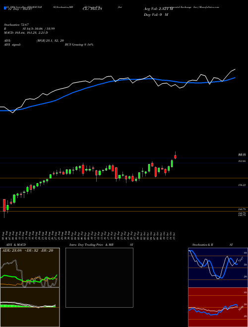 Chart Intercontinental Exchange (ICE)  Technical (Analysis) Reports Intercontinental Exchange [