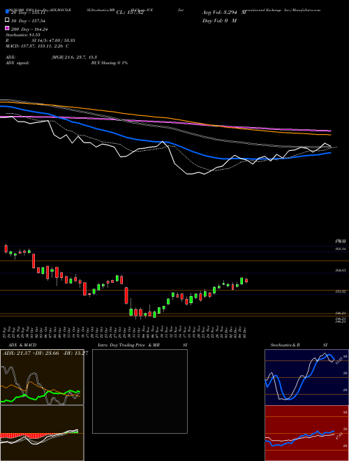 Intercontinental Exchange Inc. ICE Support Resistance charts Intercontinental Exchange Inc. ICE NYSE