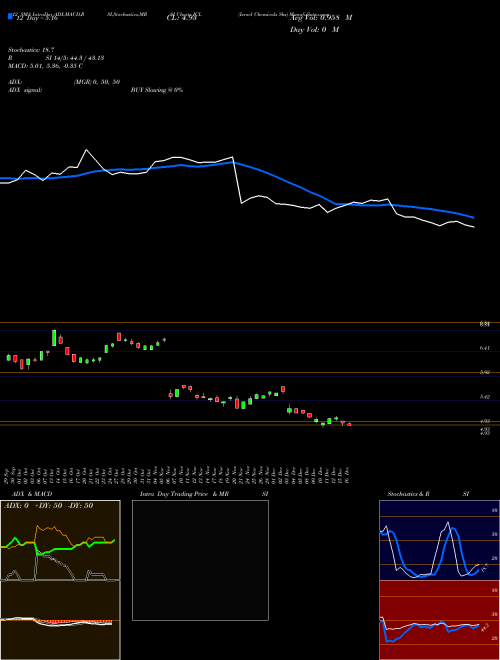 Chart Israel Chemicals (ICL)  Technical (Analysis) Reports Israel Chemicals [