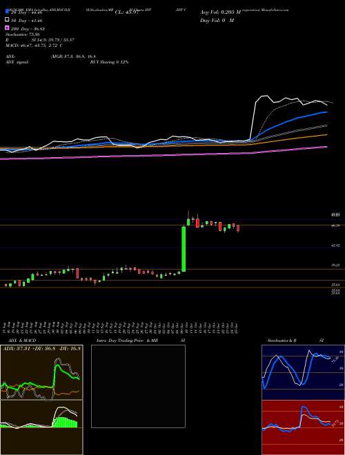 IDT Corporation IDT Support Resistance charts IDT Corporation IDT NYSE