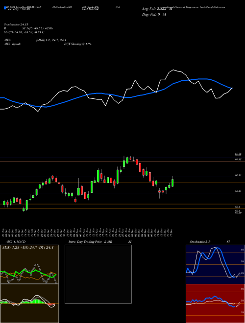 Chart International Flavors (IFF)  Technical (Analysis) Reports International Flavors [