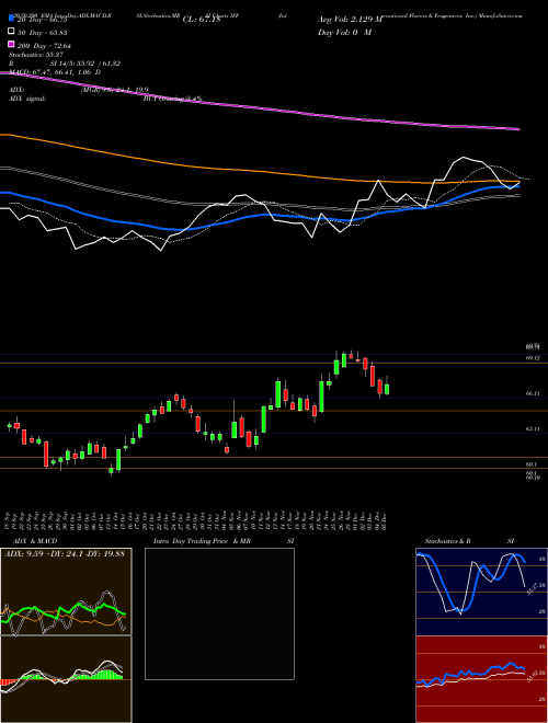 International Flavors & Fragrances, Inc. IFF Support Resistance charts International Flavors & Fragrances, Inc. IFF NYSE