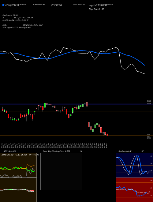 Chart India Fund (IFN)  Technical (Analysis) Reports India Fund [