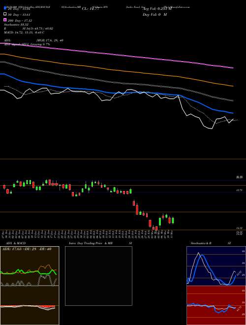 India Fund, Inc. (The) IFN Support Resistance charts India Fund, Inc. (The) IFN NYSE