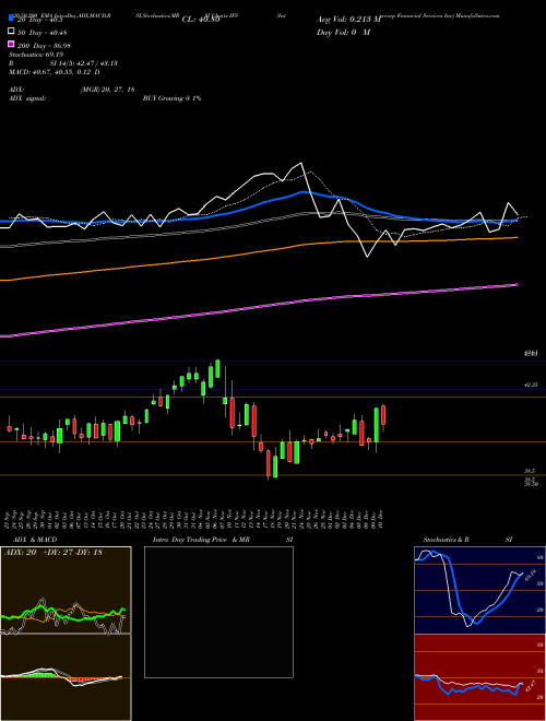 Intercorp Financial Services Inc IFS Support Resistance charts Intercorp Financial Services Inc IFS NYSE