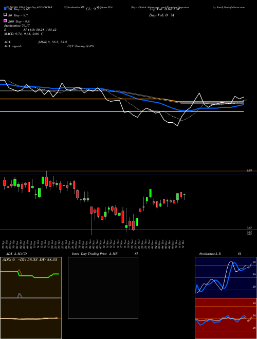 Voya Global Advantage And Premium Opportunity Fund IGA Support Resistance charts Voya Global Advantage And Premium Opportunity Fund IGA NYSE
