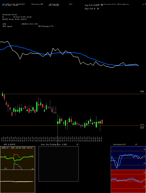 Chart Western Asset (IGI)  Technical (Analysis) Reports Western Asset [