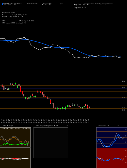 Chart International Game (IGT)  Technical (Analysis) Reports International Game [