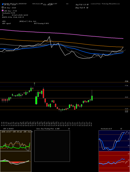 International Game Technology IGT Support Resistance charts International Game Technology IGT NYSE
