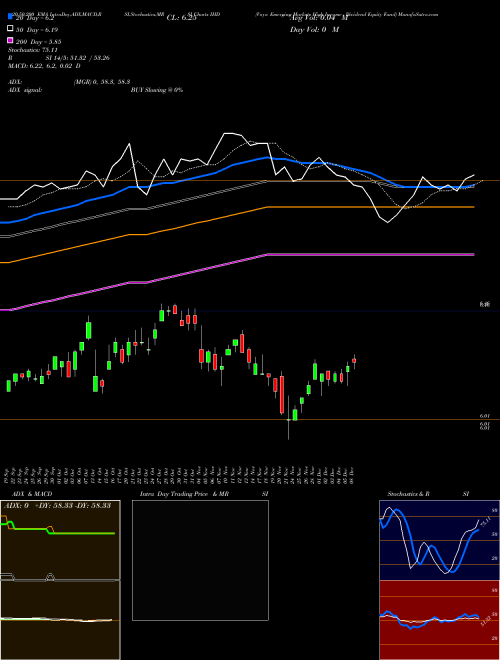 Voya Emerging Markets High Income Dividend Equity Fund IHD Support Resistance charts Voya Emerging Markets High Income Dividend Equity Fund IHD NYSE