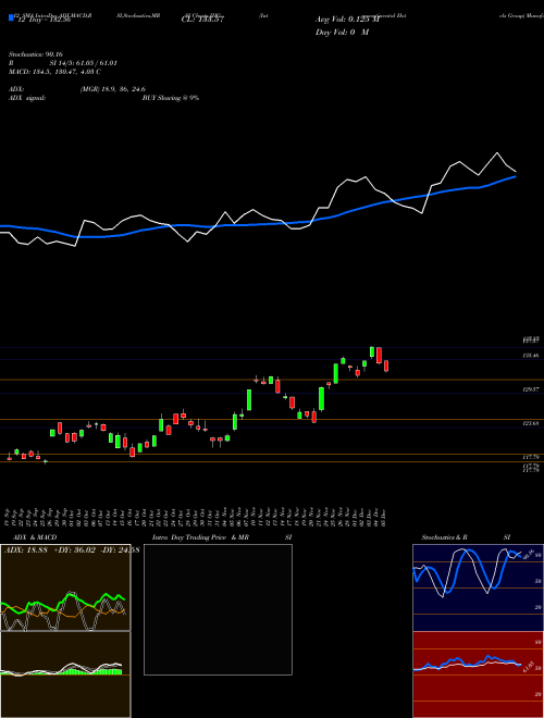 Chart Intercontinental Hotels (IHG)  Technical (Analysis) Reports Intercontinental Hotels [