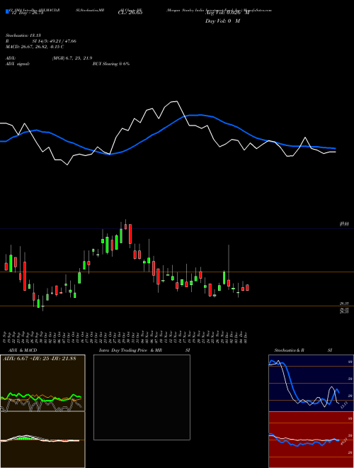 Chart Morgan Stanley (IIF)  Technical (Analysis) Reports Morgan Stanley [