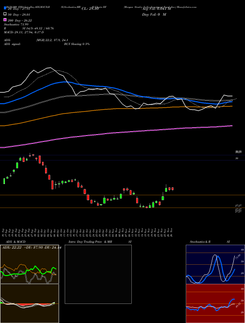 Morgan Stanley India Investment Fund, Inc. IIF Support Resistance charts Morgan Stanley India Investment Fund, Inc. IIF NYSE