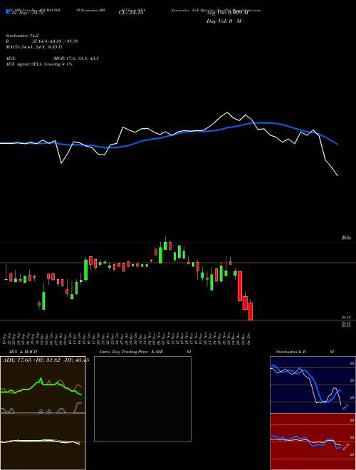 Chart Innovative Indl (IIP-A)  Technical (Analysis) Reports Innovative Indl [