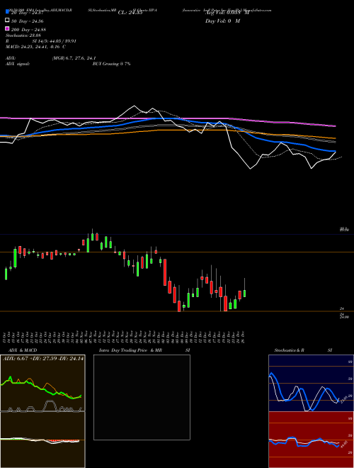 Innovative Indl Pptys Inc [Iipr/Pa] IIP-A Support Resistance charts Innovative Indl Pptys Inc [Iipr/Pa] IIP-A NYSE